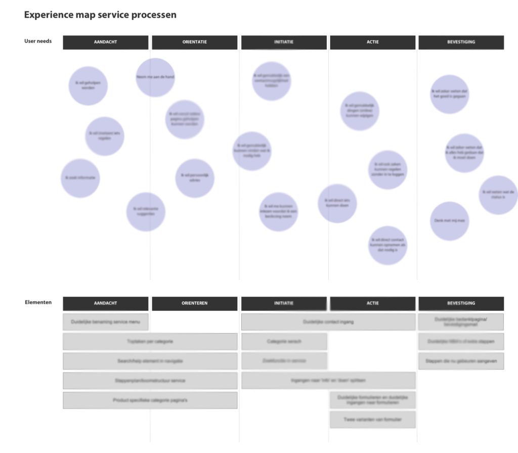 Experience map