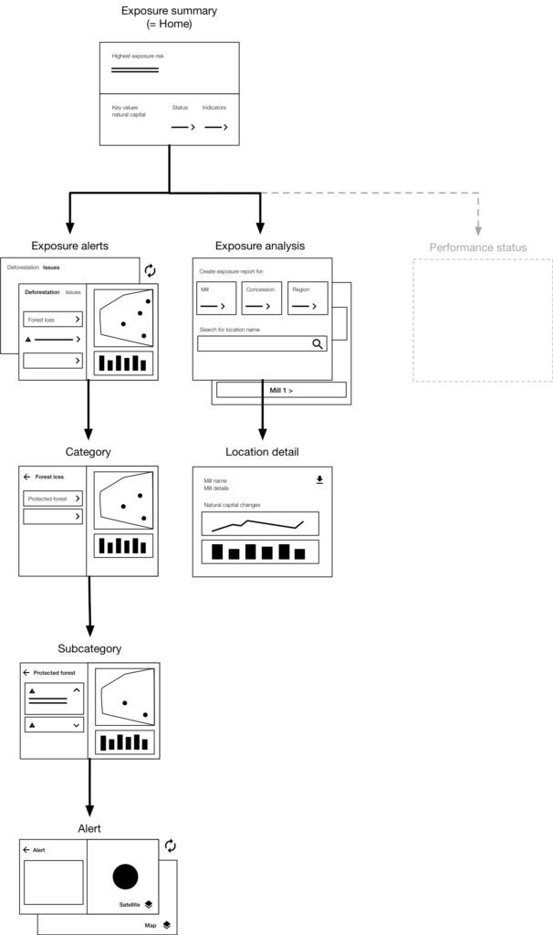 User flow main tasks