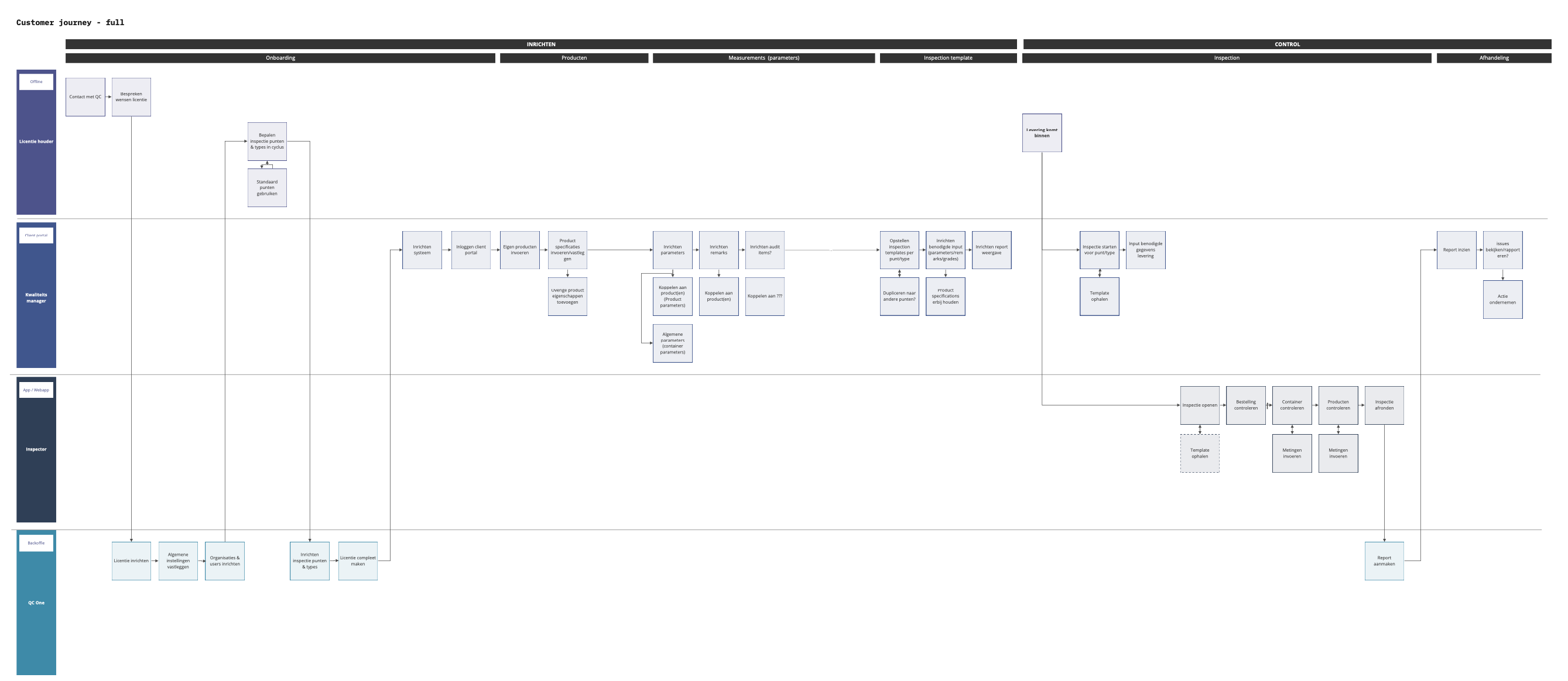 Customer journey inspection proces
